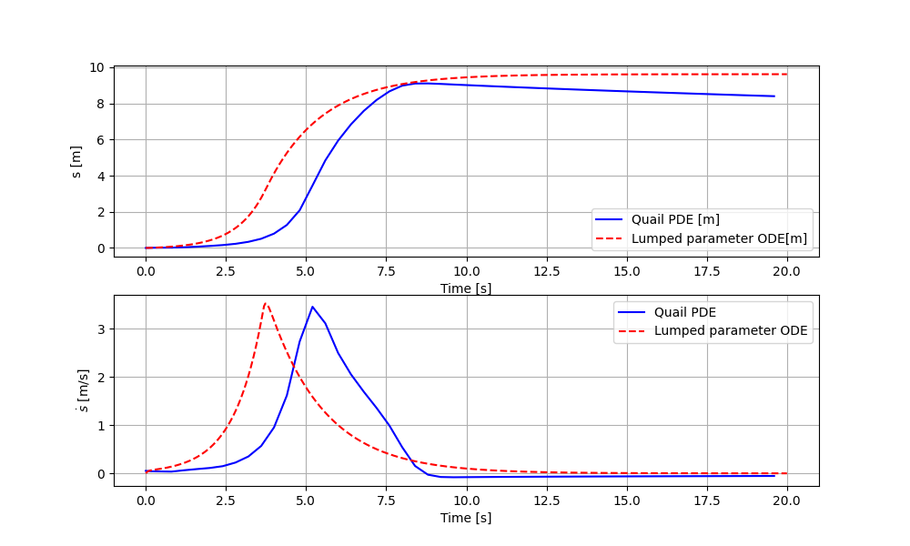 lumped parameter model