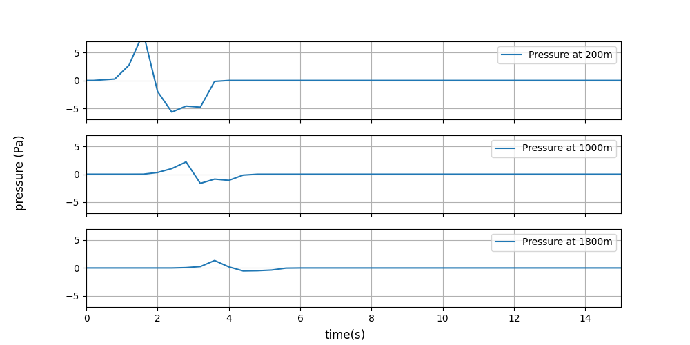 monopole pressure vs time