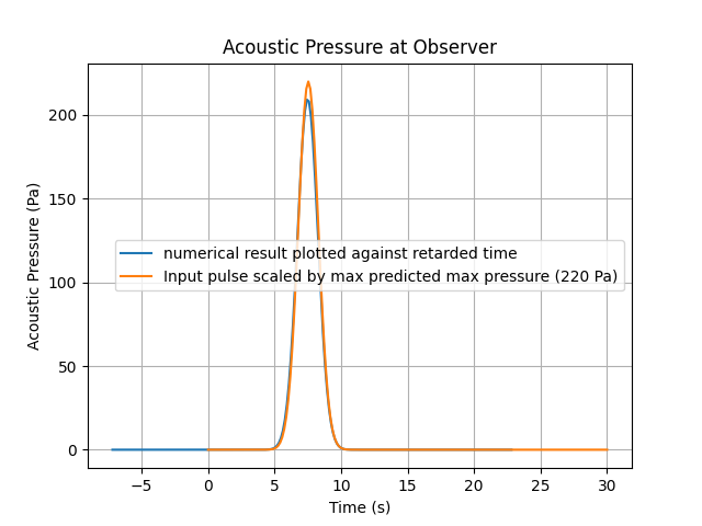 pressure verification