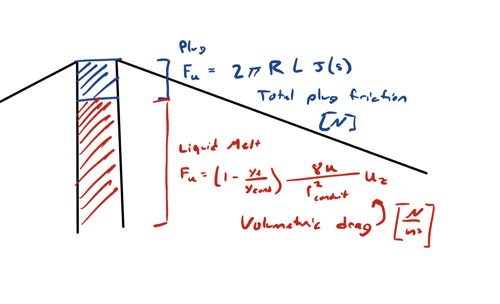 Diagram of the simplified volcano conduit model